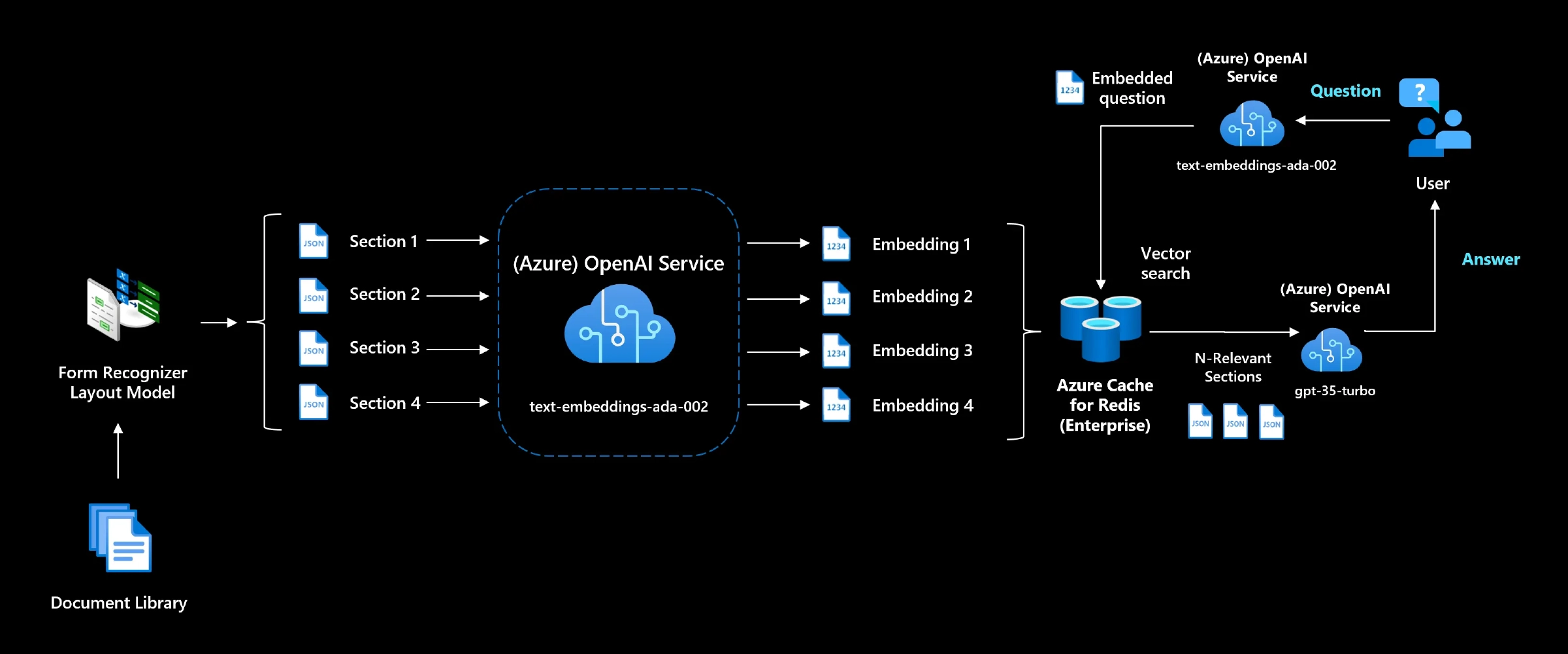 Detailed RAG architecture