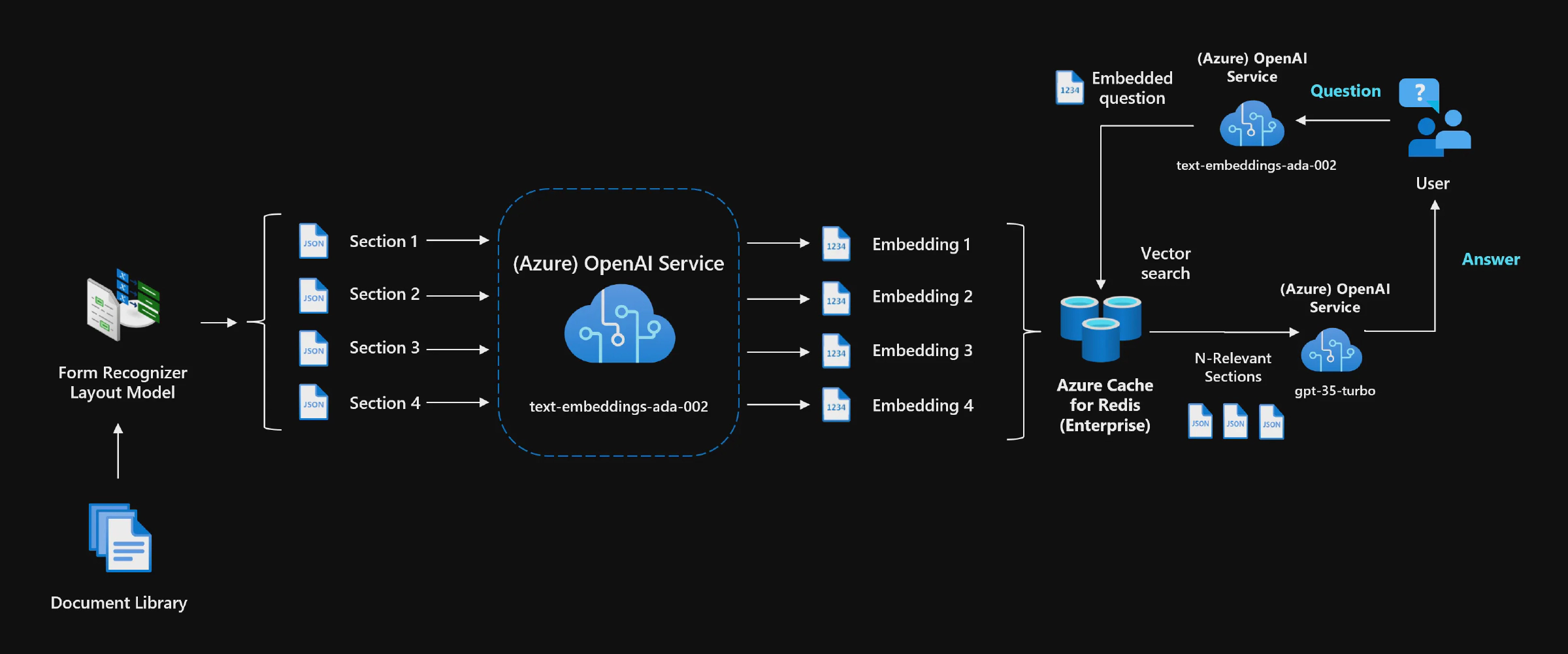 Detailed RAG architecture