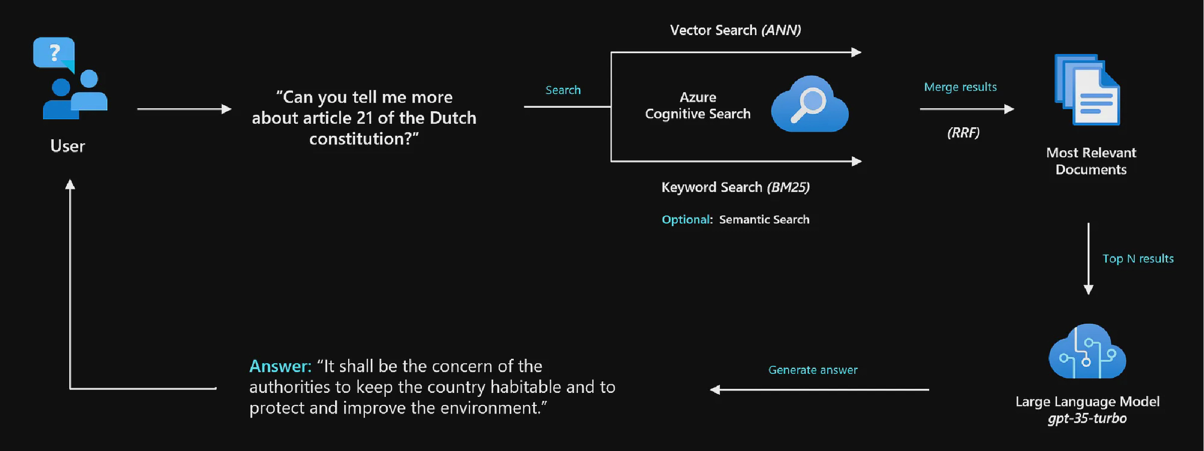 Simplified version of a Hybrid Search data flow — (Image by author)